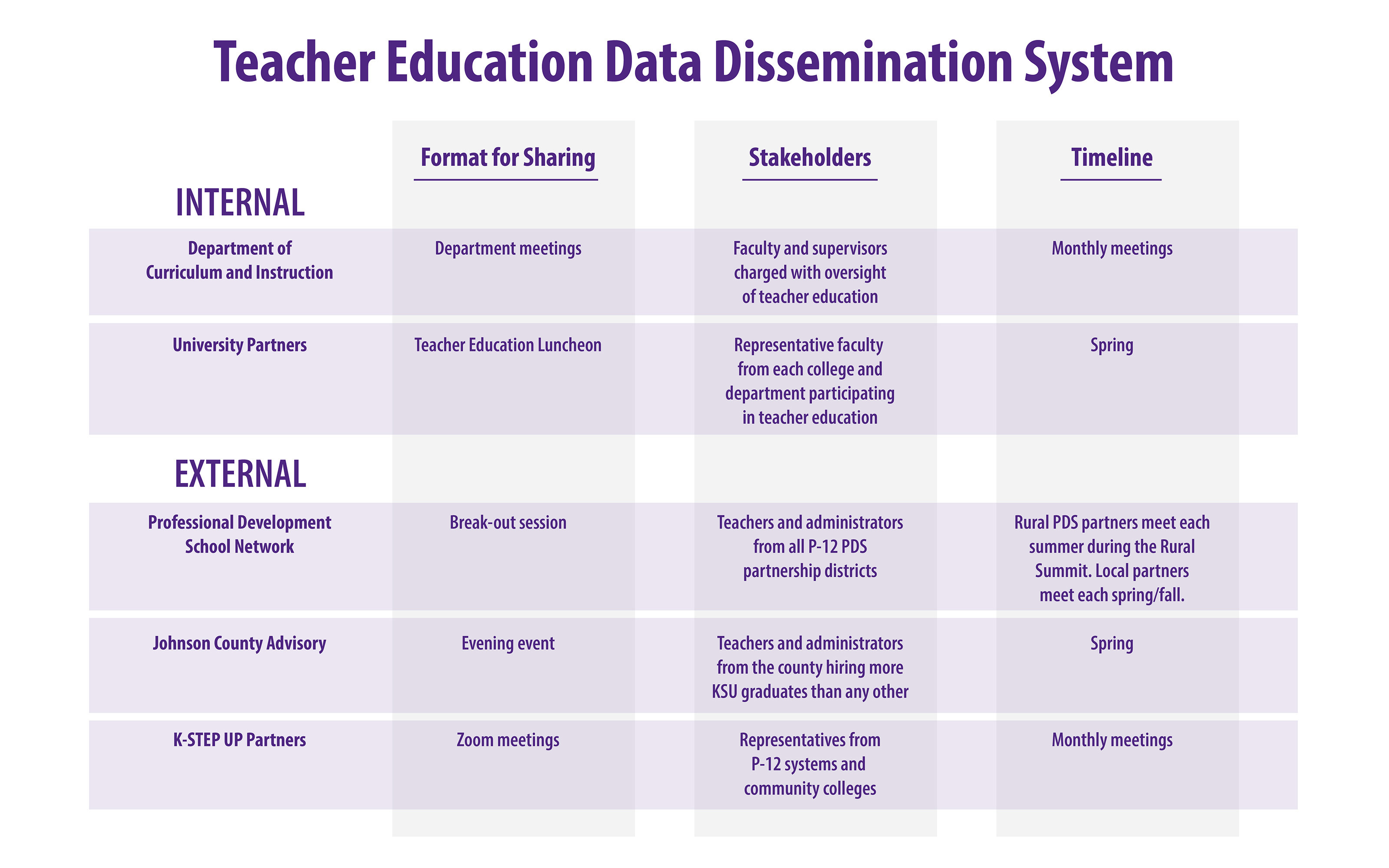 Teacher Education Data Dissemination System chart